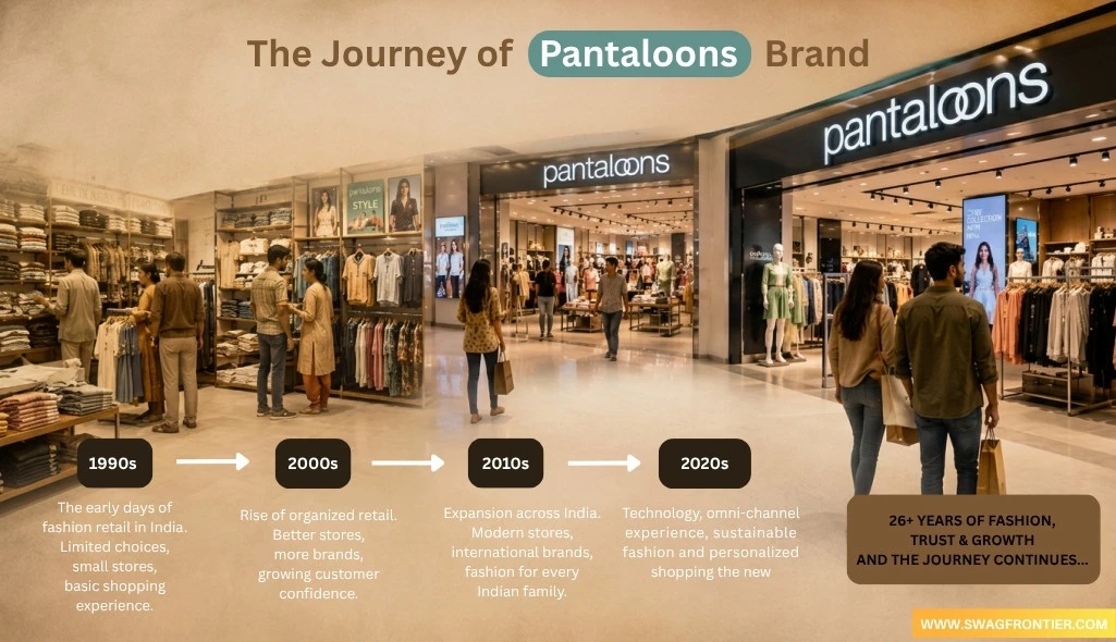 Timeline showing evolution of Indian fashion and pantaloons brand retail from 1990s to modern omnichannel stores with growth and transformation